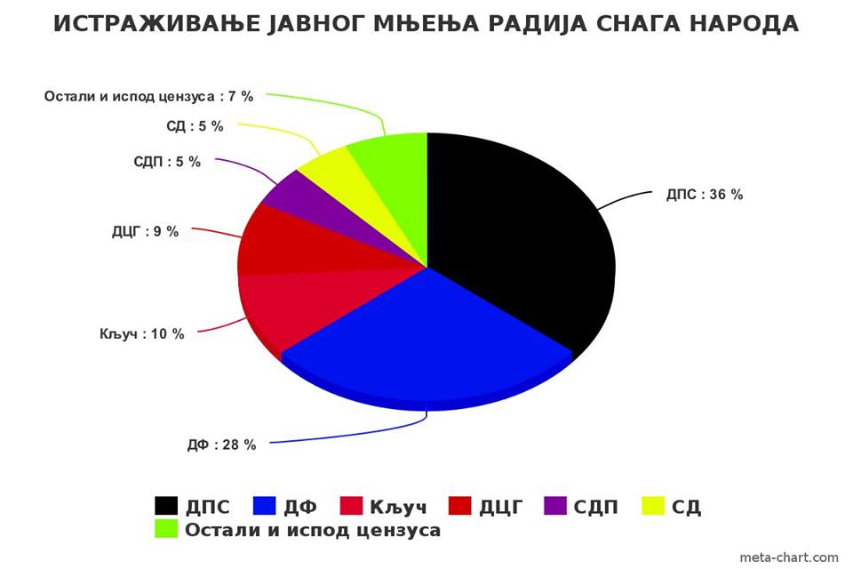 Nezaustavljiv rast Demokratskog fronta